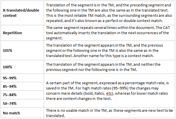 Statistics and analysis memoQ